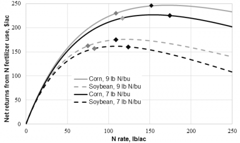 Figure showing the marginal net returns to N fertilizer application for irrigated corn following corn and corn following soybean. The analysis was done for $4/bu corn and fertilizer costs of 7 lb N and 9 lb N equal to value of one bushel of grain or of $0.57/lb N and $0.44/lb N, respectively.