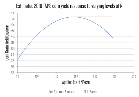 Chart showing corn yield response to various levels of nitrogen fertilizer