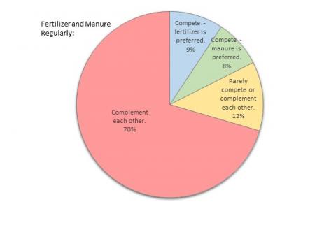 pie graph showing manure use