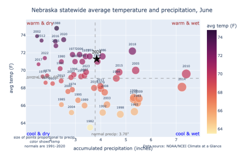 June temperature and precipitation scatter plot